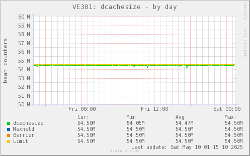 VE301: dcachesize