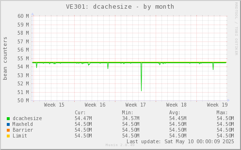 VE301: dcachesize