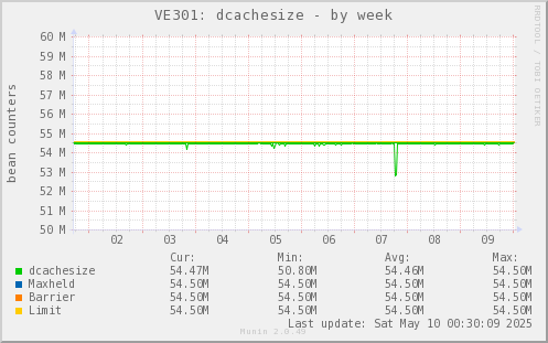 VE301: dcachesize