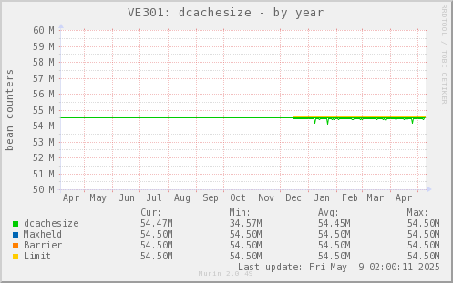 VE301: dcachesize