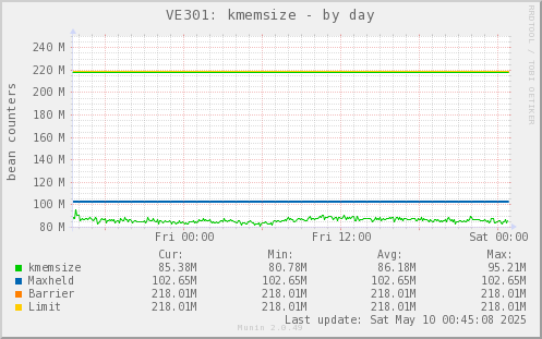 VE301: kmemsize