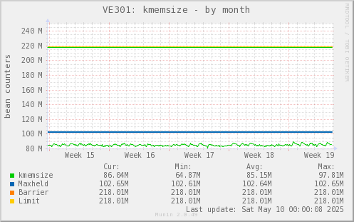 VE301: kmemsize