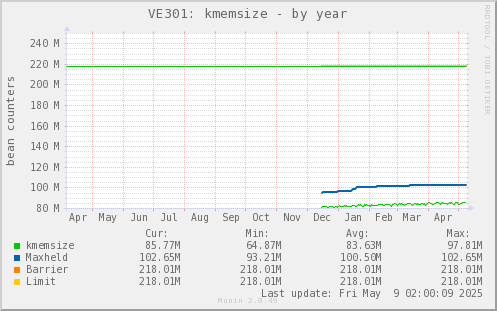 VE301: kmemsize