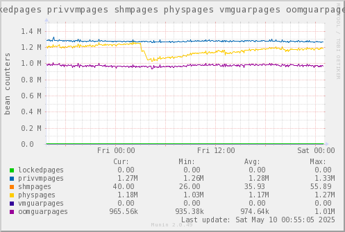 VE301: lockedpages privvmpages shmpages physpages vmguarpages oomguarpages