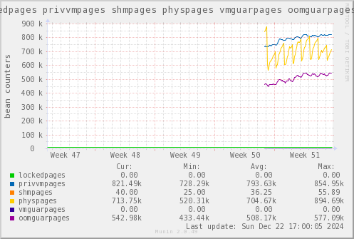 VE301: lockedpages privvmpages shmpages physpages vmguarpages oomguarpages