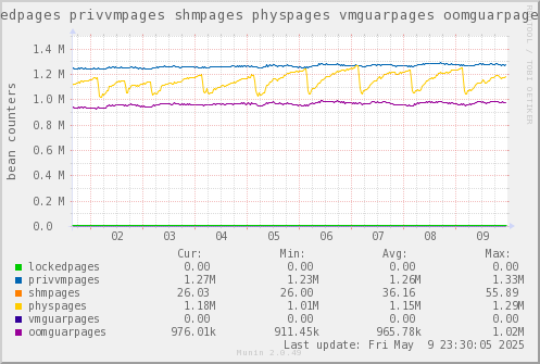 VE301: lockedpages privvmpages shmpages physpages vmguarpages oomguarpages