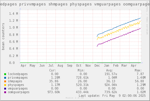 VE301: lockedpages privvmpages shmpages physpages vmguarpages oomguarpages