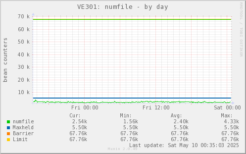 VE301: numfile