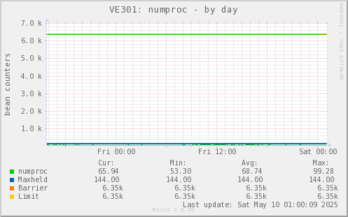VE301: numproc