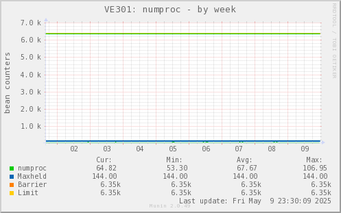 VE301: numproc