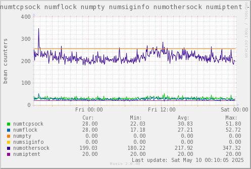 VE301: numtcpsock numflock numpty numsiginfo numothersock numiptent
