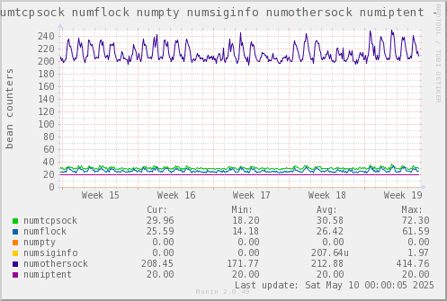 VE301: numtcpsock numflock numpty numsiginfo numothersock numiptent