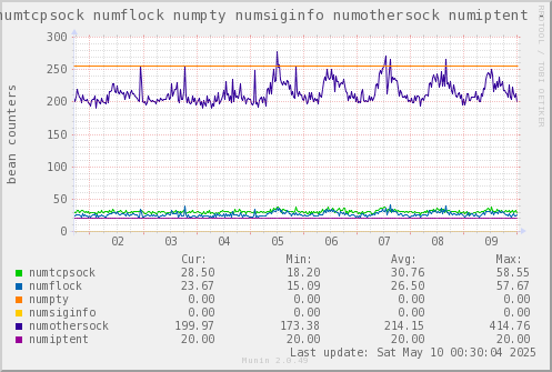 VE301: numtcpsock numflock numpty numsiginfo numothersock numiptent