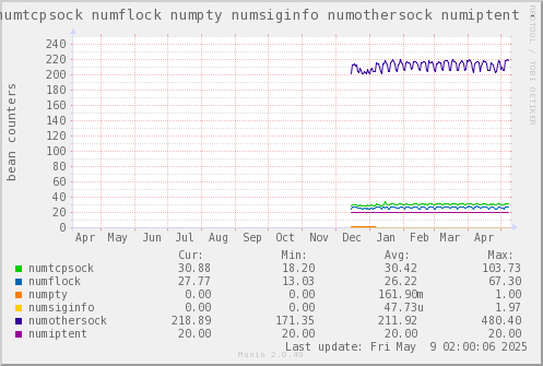 VE301: numtcpsock numflock numpty numsiginfo numothersock numiptent