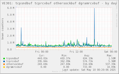 VE301: tcpsndbuf tcprcvbuf othersockbuf dgramrcvbuf