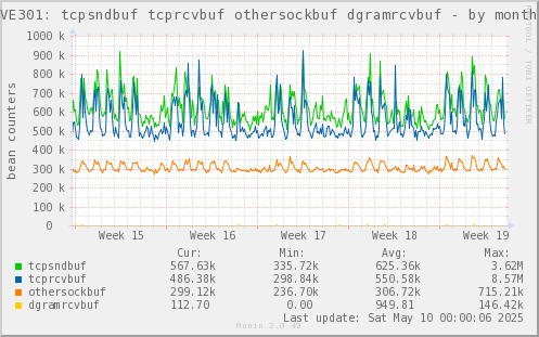 VE301: tcpsndbuf tcprcvbuf othersockbuf dgramrcvbuf