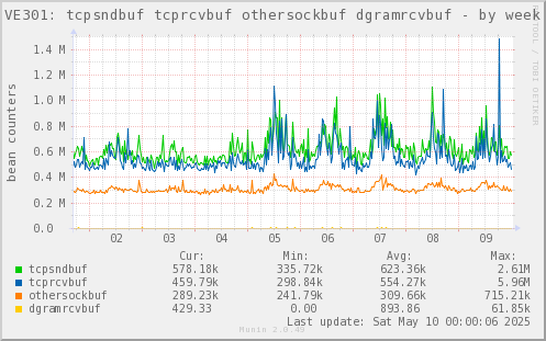 VE301: tcpsndbuf tcprcvbuf othersockbuf dgramrcvbuf