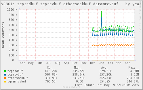 VE301: tcpsndbuf tcprcvbuf othersockbuf dgramrcvbuf